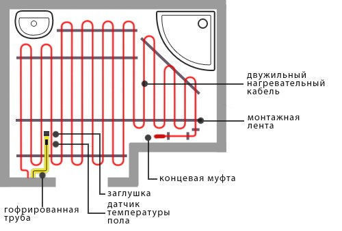 Installationsdiagram over elkablet på gulvet