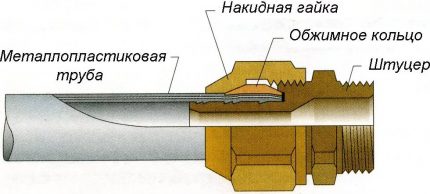 Diagram ng angkop sa compression