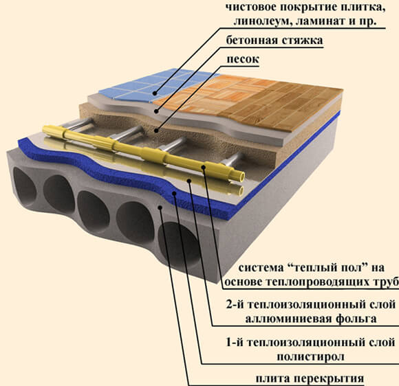 gulvvarme pie skema