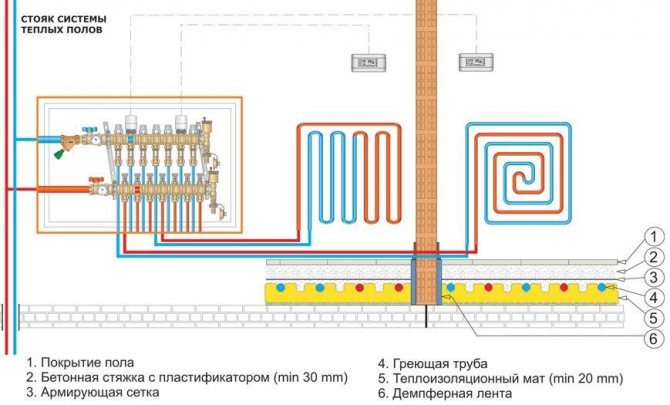 Diagram ng koneksyon para sa underfloor heating circuit