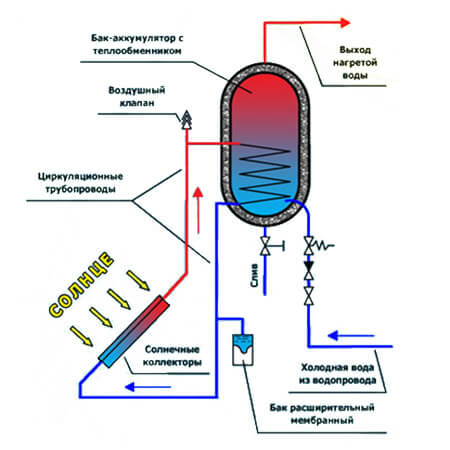 Scheme ng paggamit ng kolektor sa mga sistema ng supply ng init at tubig