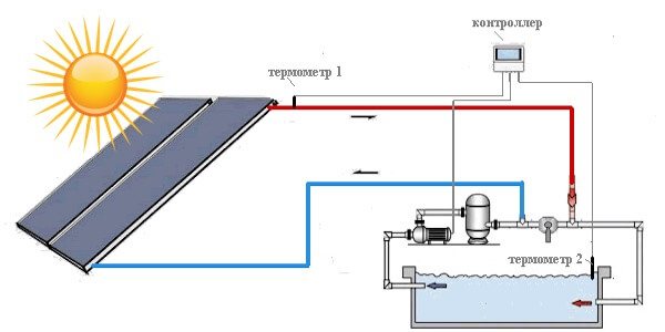 Anvendelsesdiagram for en solfanger til en swimmingpool