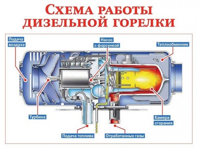 Diagram ng pagpapatakbo ng diesel burner