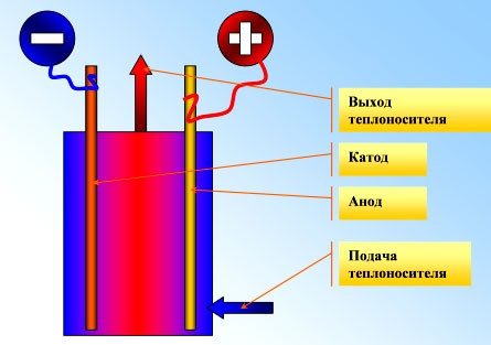 Skim operasi dandang pemanasan elektrod