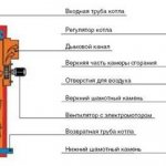 schéma de fonctionnement de la chaudière de pyrolyse