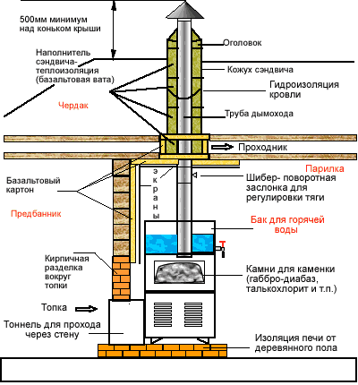 Ang layout ng mga elemento ng fireplace sa paliguan.