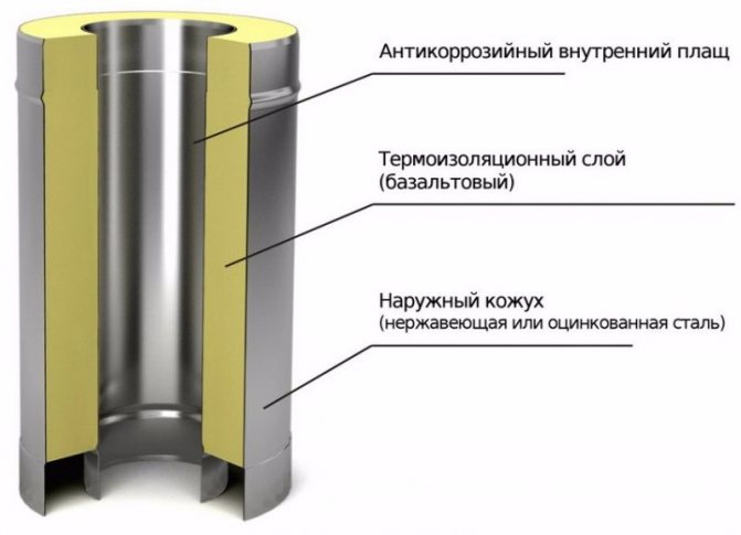 Diagramme de sandwich de cheminée