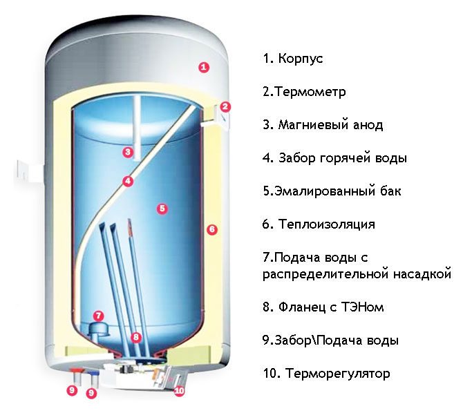 Diagram ng istraktura ng pampainit ng tubig