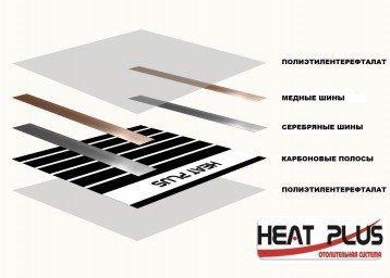 Skim pemanasan bawah lantai Heat Plus