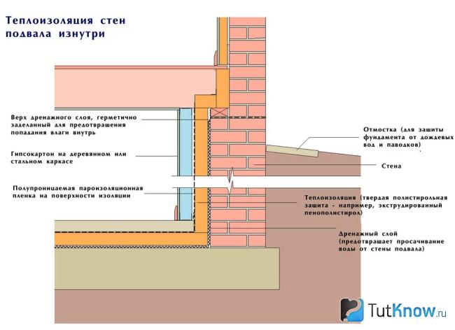 Ang pamamaraan ng thermal insulation ng mga pader ng basement mula sa loob