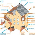 Diagramme de perte de chaleur d'une maison en bois