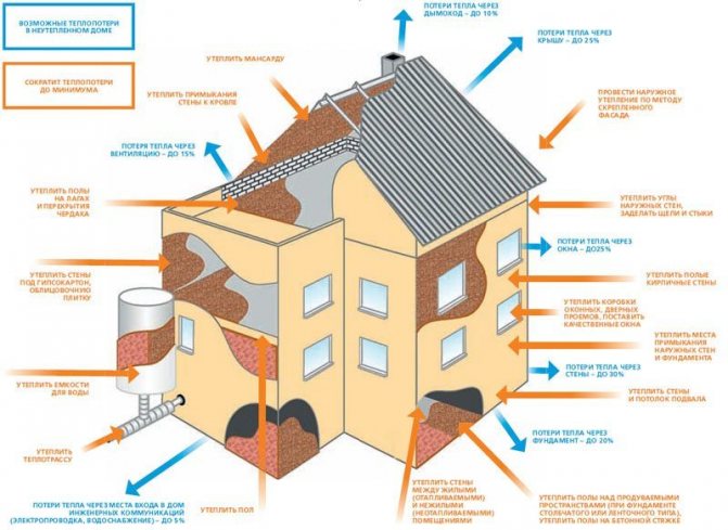 Varmetab diagram over et træhus