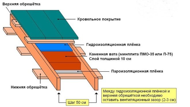 Skema ng pagtula ng thermal insulation