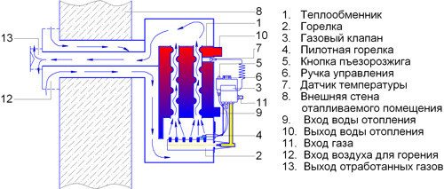 Installationsdiagram for gaskedel