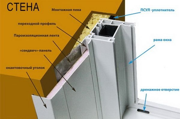 Diagram ng pag-install ng mga slope mula sa mga sandwich panel.