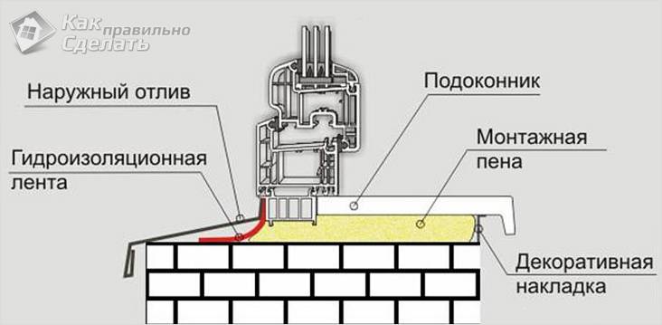 Diagram ng pag-install ng isang plastic window sill