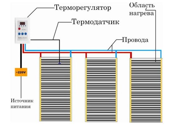 Diagram ng aparato ng infrared na sahig sa loggia