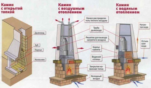 Diagram over enheden til pejseovne med forskellig opvarmning.