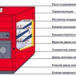 Pinagsamang diagram ng aparato ng boiler