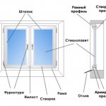 diagram over enheden af ​​et plastvindue