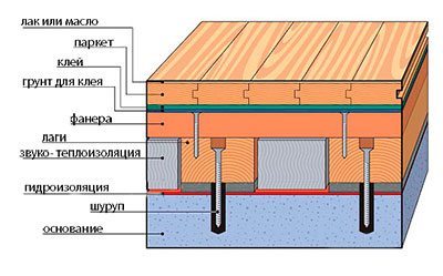 Diagram ng isang kahoy na aparato sa sahig sa mga troso