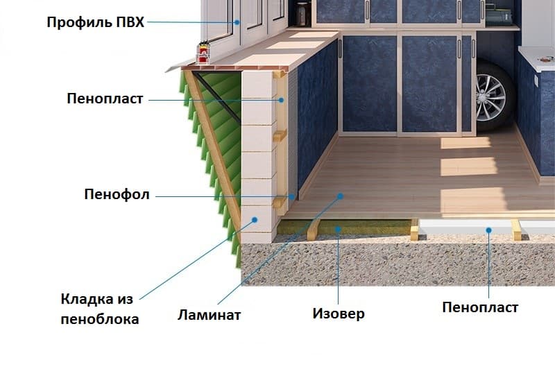 Loggia isoleringsskema