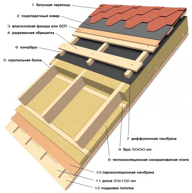 Pitched roof isolering ordning