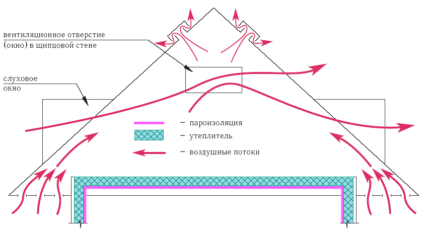 Skim pengudaraan dormer