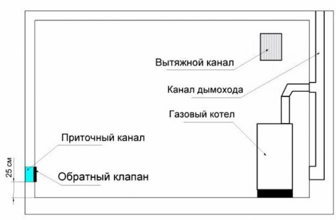 Ventilationsordning