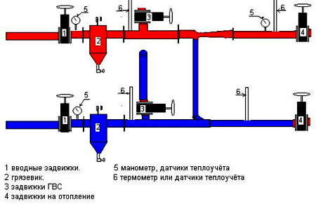 Opvarmningssystemer diagramtyper, elementer og grundlæggende koncepter