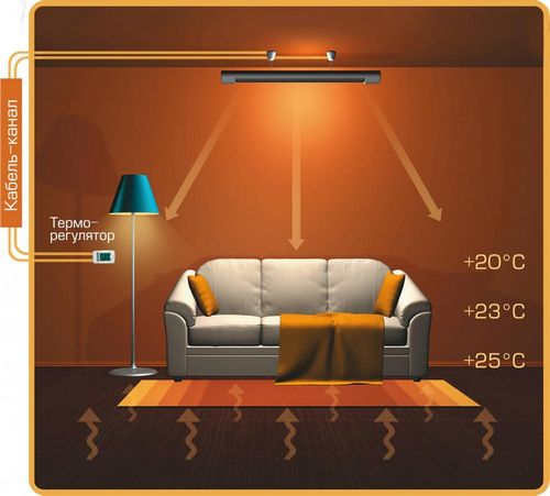 Gaano karami ang natupok ng isang infrared heater: mahabang alon 2 kW, kung gaano karaming kilowatts bawat araw