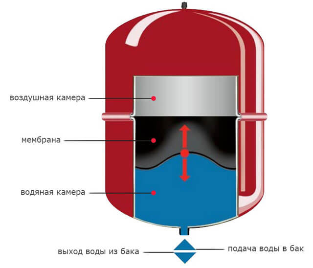 combien d'eau y a-t-il dans le radiateur