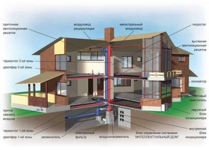 Sofistikeret ventilationssystem