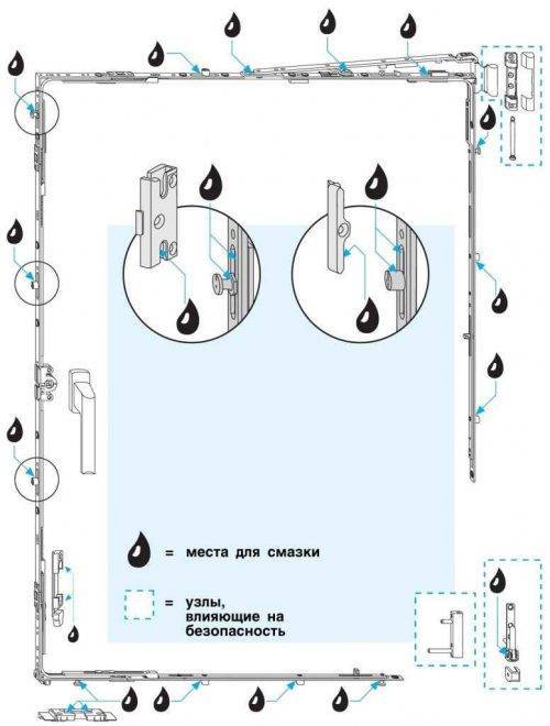 Lubrification des fenêtres en plastique à faire soi-même: types et méthodes de lubrification des ferrures de fenêtres en plastique