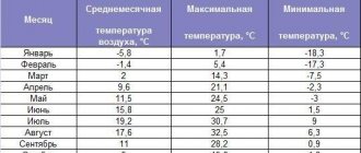 SNiP 41-01-2003 Încălzire, ventilație și aer condiționat SNiP 41-01-2003 Încălzire, ventilație și aer condiționat