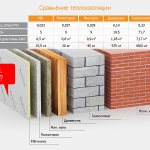 comparaison des matériaux en termes de conductivité thermique et d'épaisseur