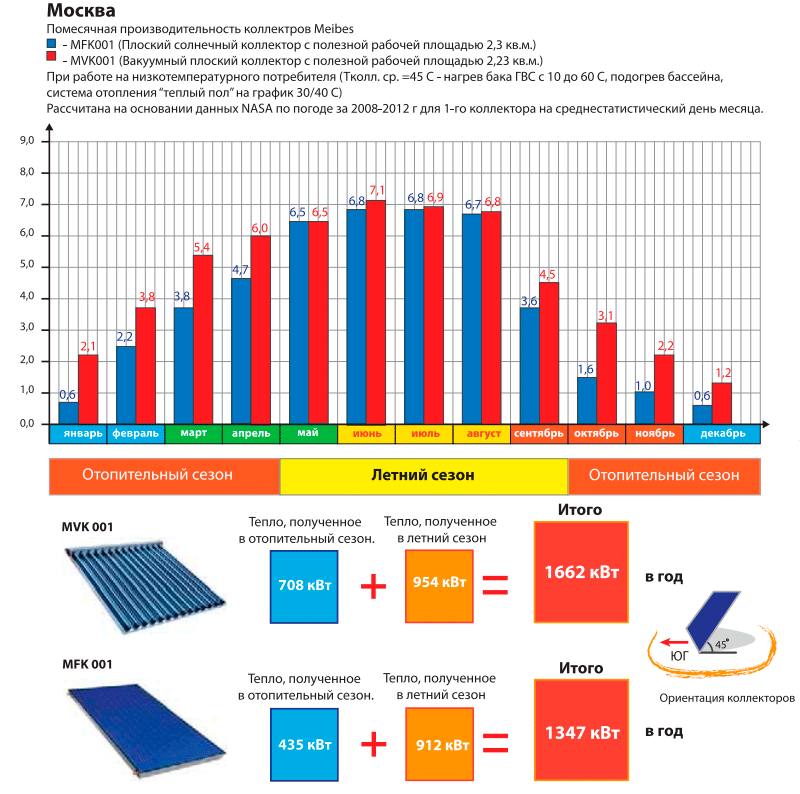 Paghahambing ng mga solar collector