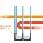 Vitrage isolant avec verre à faible émissivité