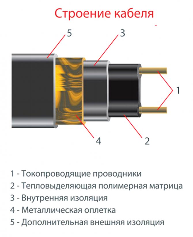 Istraktura ng Thermo FreezeGuard cable