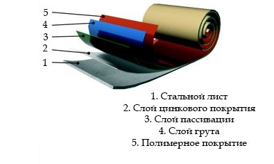 Strukturen af ​​polymerbelægningen af ​​det galvaniserede stålplade