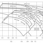 Oversigt over hydrauliske egenskaber ved pumpen GRUNDFOS UPS