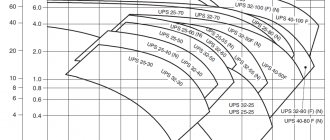 Oversigt over hydrauliske egenskaber ved pumpen GRUNDFOS UPS