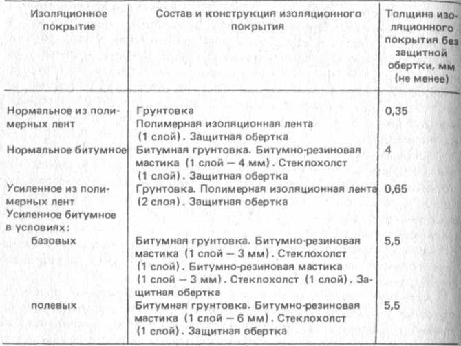 Tableau 3 Composition des revêtements isolants des canalisations principales