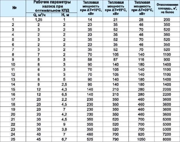 Ang talahanayan ng pagkalkula para sa isang sirkulasyon ng bomba para sa underfloor pagpainit