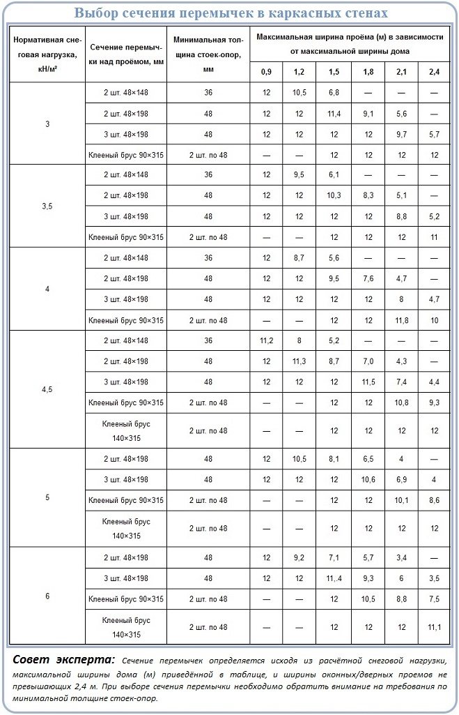 Talahanayan na may mga cross-section ng window lintels sa pediment