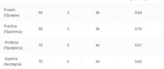 Tableau de comparaison des paramètres de la fenêtre Exprof