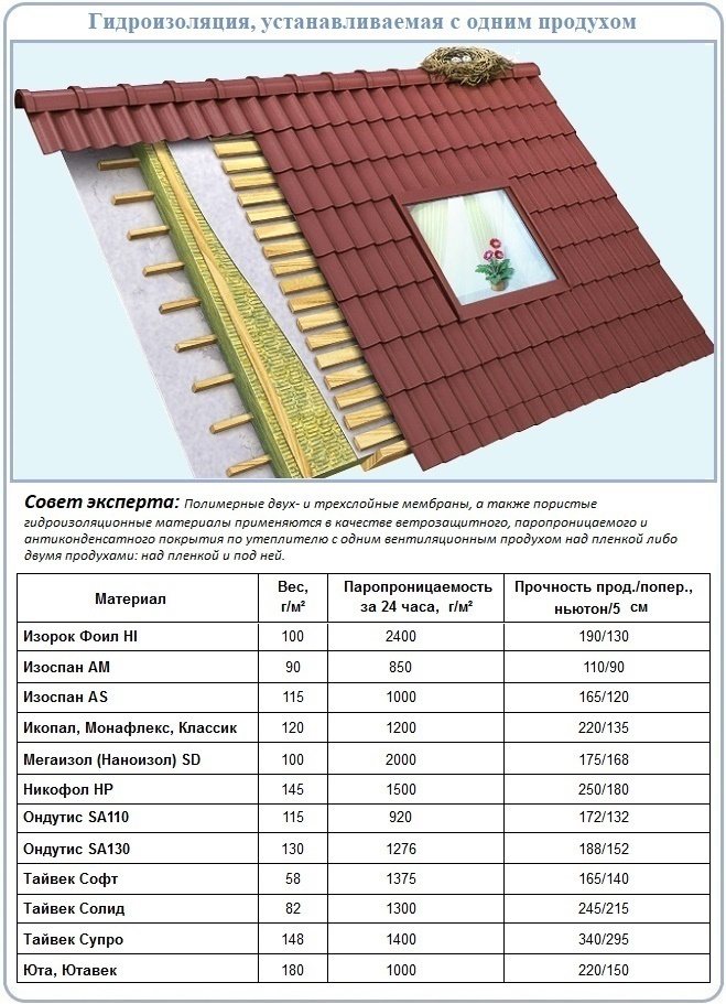 Teknikal na mga katangian ng mga waterproofing membrane