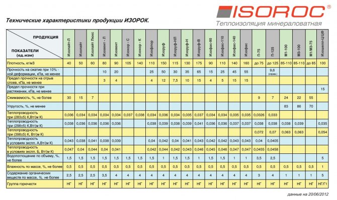 Tekniske egenskaber ved Izoroc-materialer