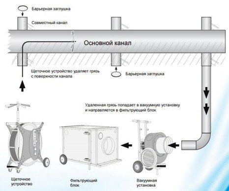 proces til rengøring af mekanisk ventilationsteknologi