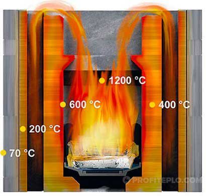 temperatura ng sunog